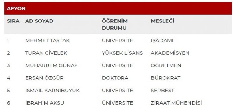 MHP milletvekili adayları İl İl Tüm liste - MHP 27. dönem milletvekili l 3