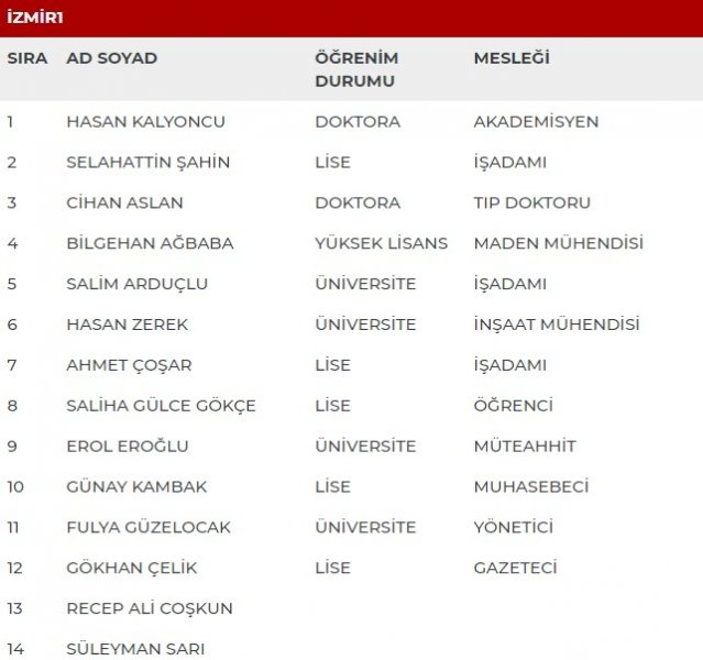 MHP milletvekili adayları İl İl Tüm liste - MHP 27. dönem milletvekili l 30