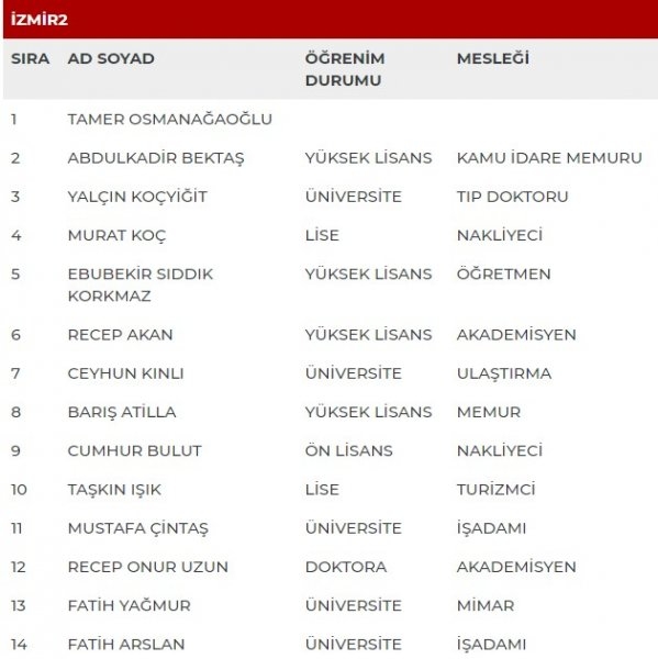 MHP milletvekili adayları İl İl Tüm liste - MHP 27. dönem milletvekili l 31