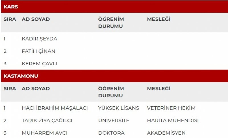 MHP milletvekili adayları İl İl Tüm liste - MHP 27. dönem milletvekili l 32