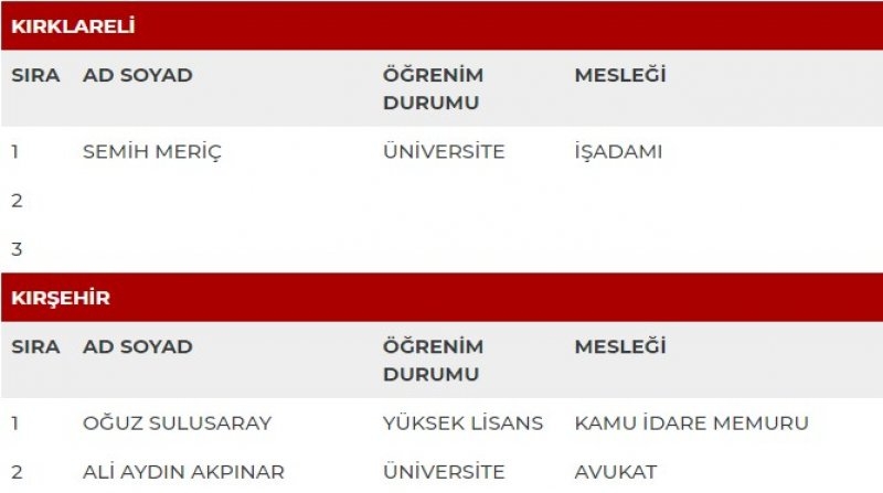 MHP milletvekili adayları İl İl Tüm liste - MHP 27. dönem milletvekili l 33