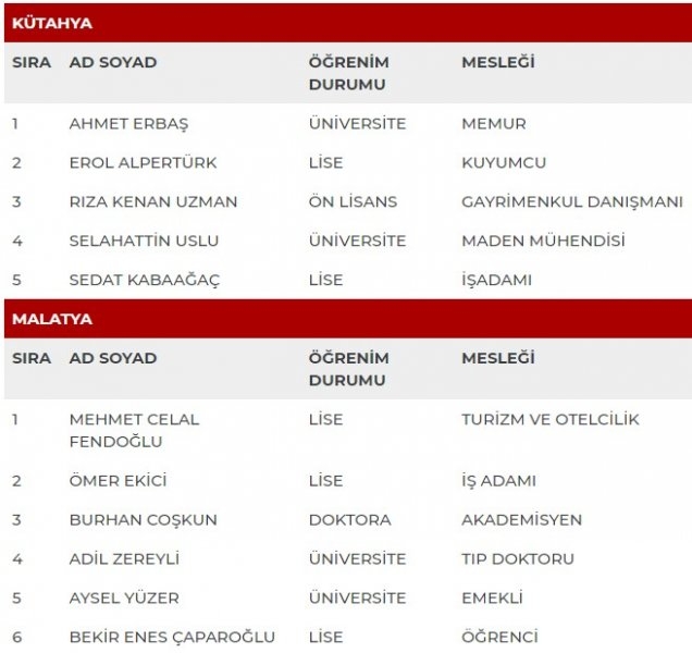 MHP milletvekili adayları İl İl Tüm liste - MHP 27. dönem milletvekili l 36