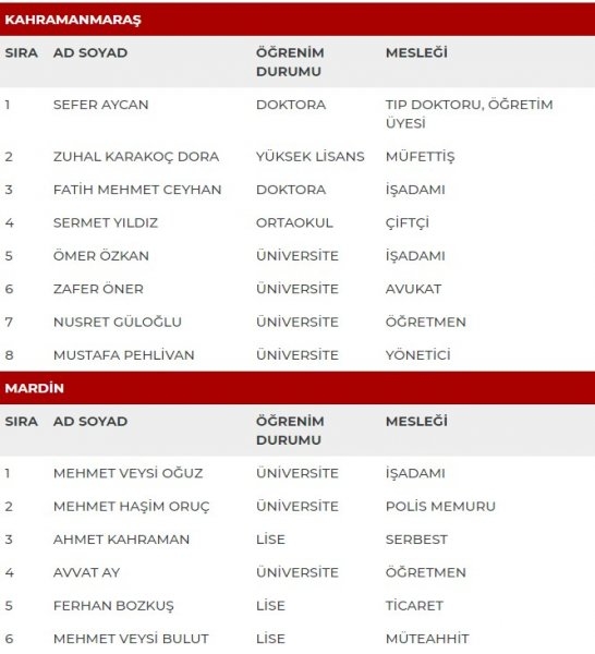 MHP milletvekili adayları İl İl Tüm liste - MHP 27. dönem milletvekili l 38