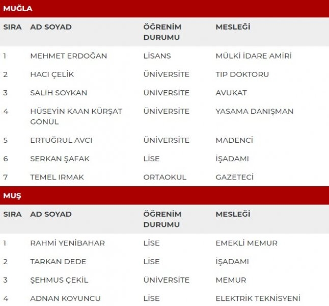 MHP milletvekili adayları İl İl Tüm liste - MHP 27. dönem milletvekili l 39