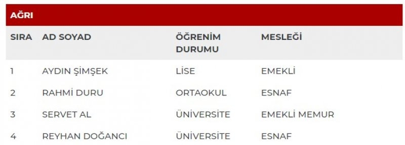 MHP milletvekili adayları İl İl Tüm liste - MHP 27. dönem milletvekili l 4