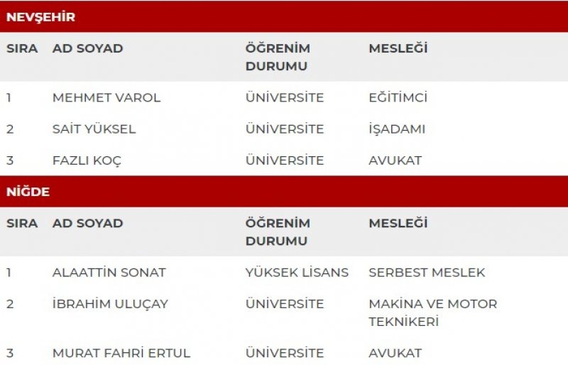 MHP milletvekili adayları İl İl Tüm liste - MHP 27. dönem milletvekili l 40