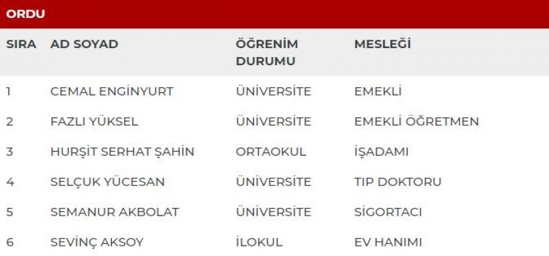 MHP milletvekili adayları İl İl Tüm liste - MHP 27. dönem milletvekili l 41