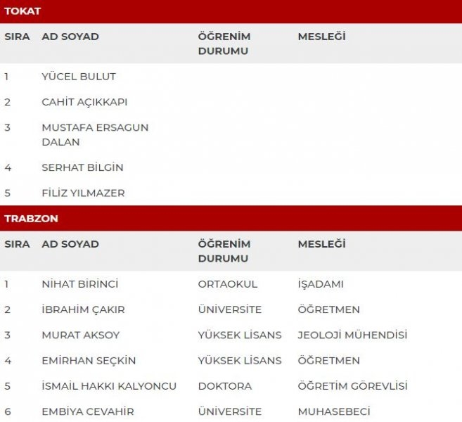 MHP milletvekili adayları İl İl Tüm liste - MHP 27. dönem milletvekili l 45