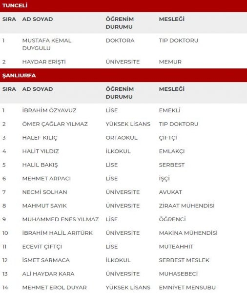 MHP milletvekili adayları İl İl Tüm liste - MHP 27. dönem milletvekili l 46