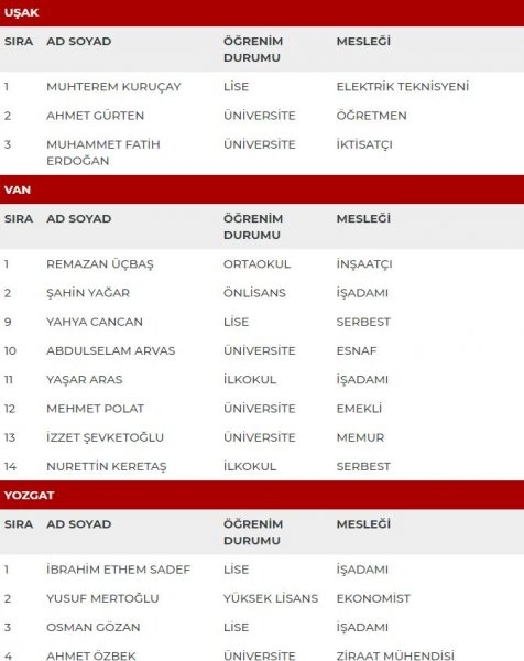 MHP milletvekili adayları İl İl Tüm liste - MHP 27. dönem milletvekili l 47