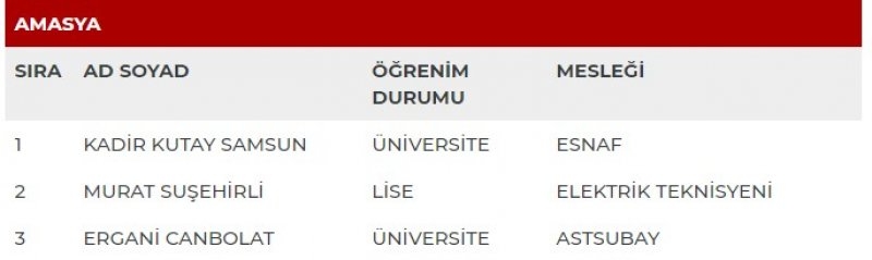 MHP milletvekili adayları İl İl Tüm liste - MHP 27. dönem milletvekili l 5