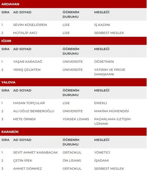 MHP milletvekili adayları İl İl Tüm liste - MHP 27. dönem milletvekili l 50