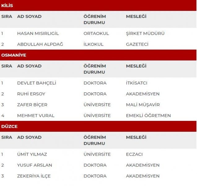 MHP milletvekili adayları İl İl Tüm liste - MHP 27. dönem milletvekili l 51