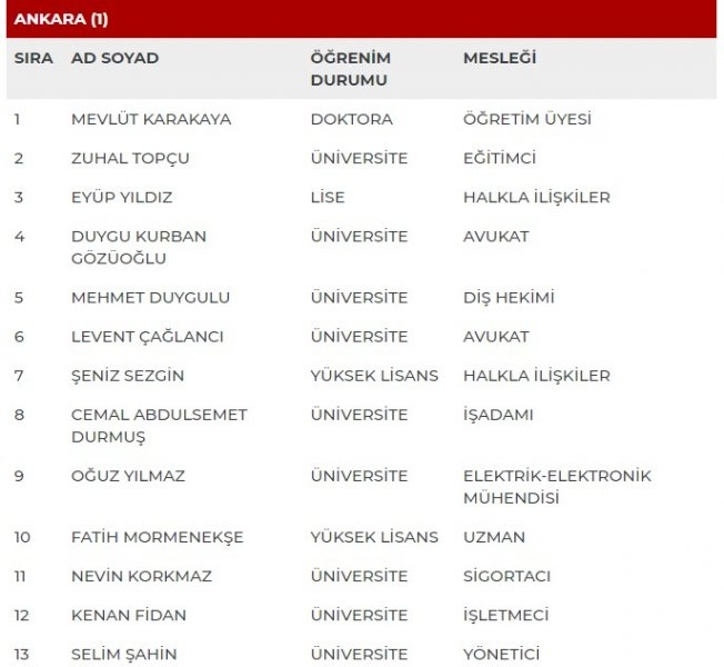 MHP milletvekili adayları İl İl Tüm liste - MHP 27. dönem milletvekili l 6