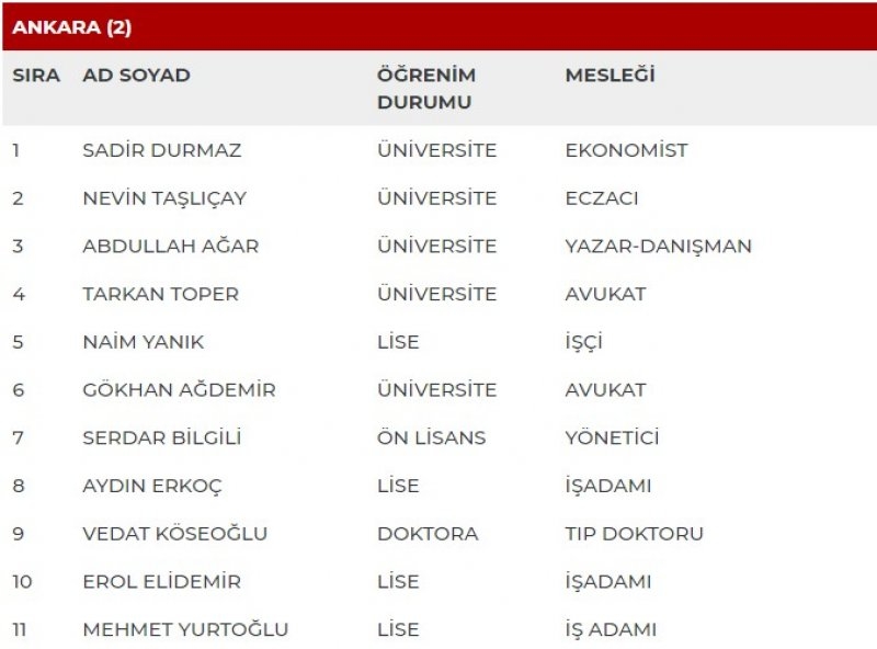 MHP milletvekili adayları İl İl Tüm liste - MHP 27. dönem milletvekili l 7