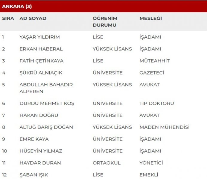 MHP milletvekili adayları İl İl Tüm liste - MHP 27. dönem milletvekili l 8