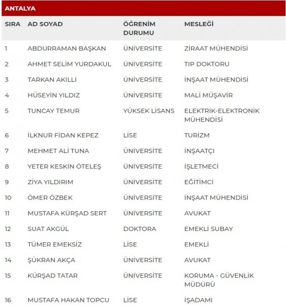 MHP milletvekili adayları İl İl Tüm liste - MHP 27. dönem milletvekili l 9