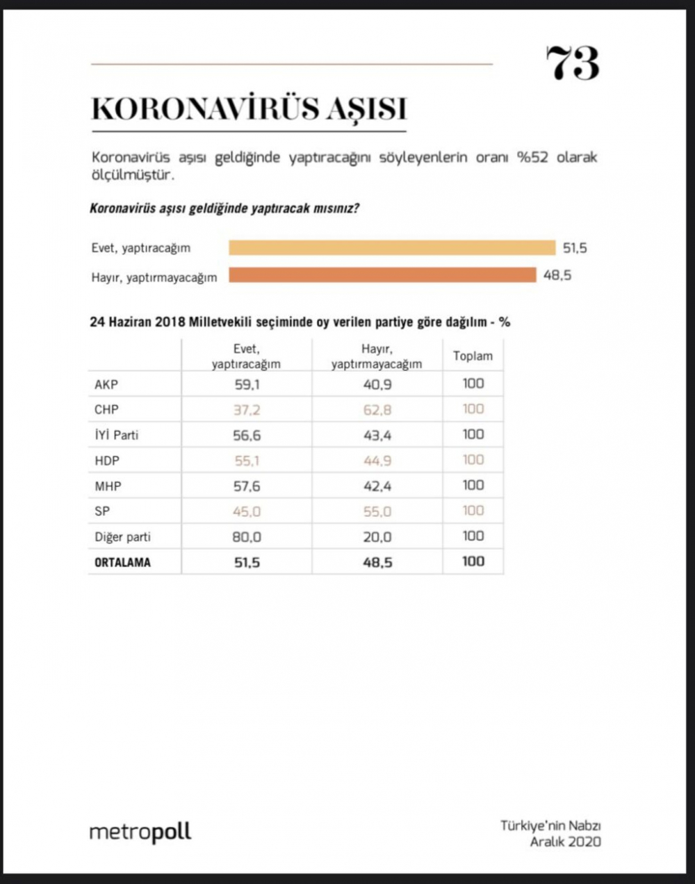 Vatandaşlar aşıya nasıl bakıyor? MetroPOLL Araştırma son anket sonucunu yayımladı! 8