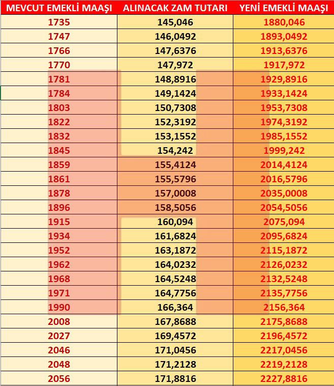 Emekli maaşlarına gelen zam belli oldu: İşte zamlı emekli maaşları 2021 2