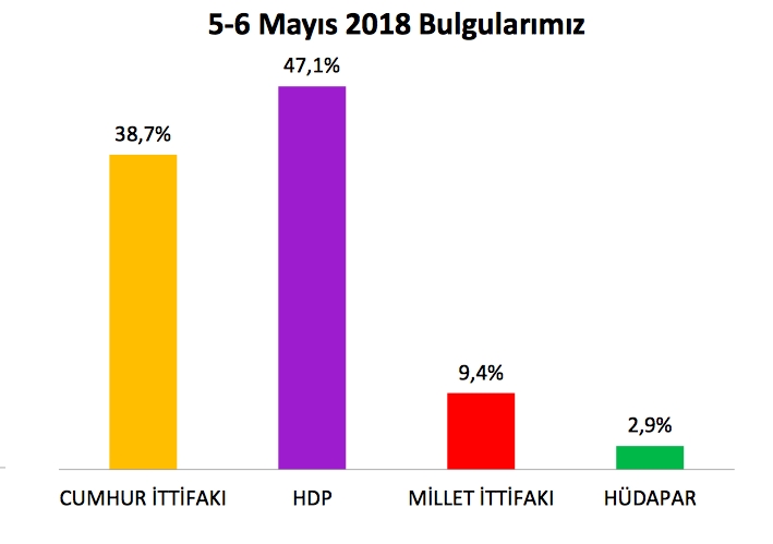 Kürtler'in oyu kime verecek? Bölgedeki 15 ilden bomba sonuçlar... 4