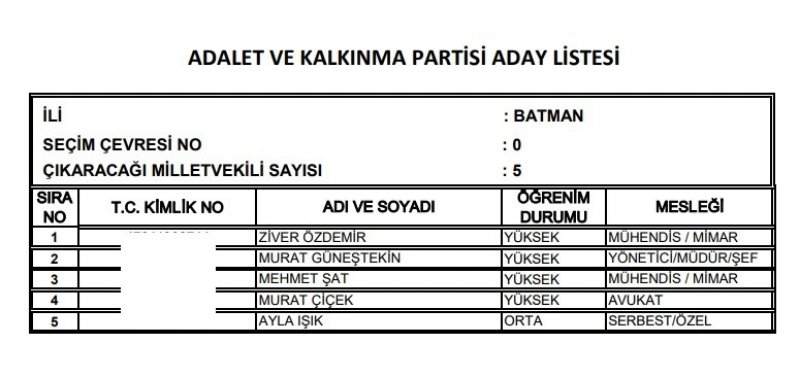 Ak Parti milletvekili listesi İl, İl Tüm liste - 24 Haziran seçimleri 14