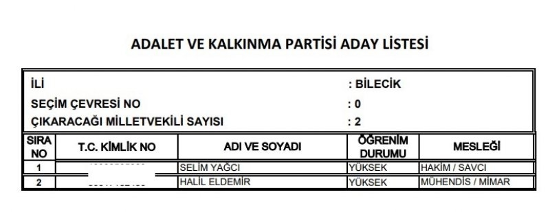 Ak Parti milletvekili listesi İl, İl Tüm liste - 24 Haziran seçimleri 16