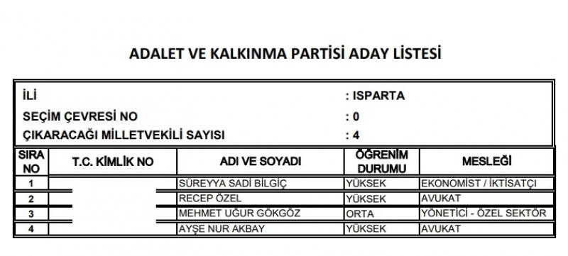 Ak Parti milletvekili listesi İl, İl Tüm liste - 24 Haziran seçimleri 33