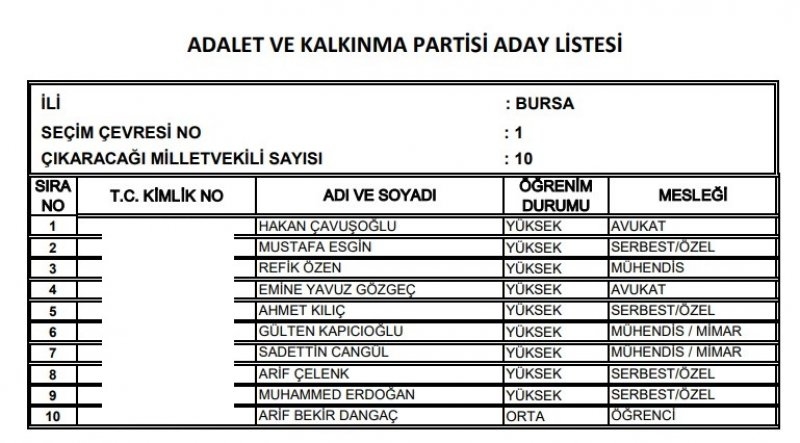 Ak Parti milletvekili listesi İl, İl Tüm liste - 24 Haziran seçimleri 68