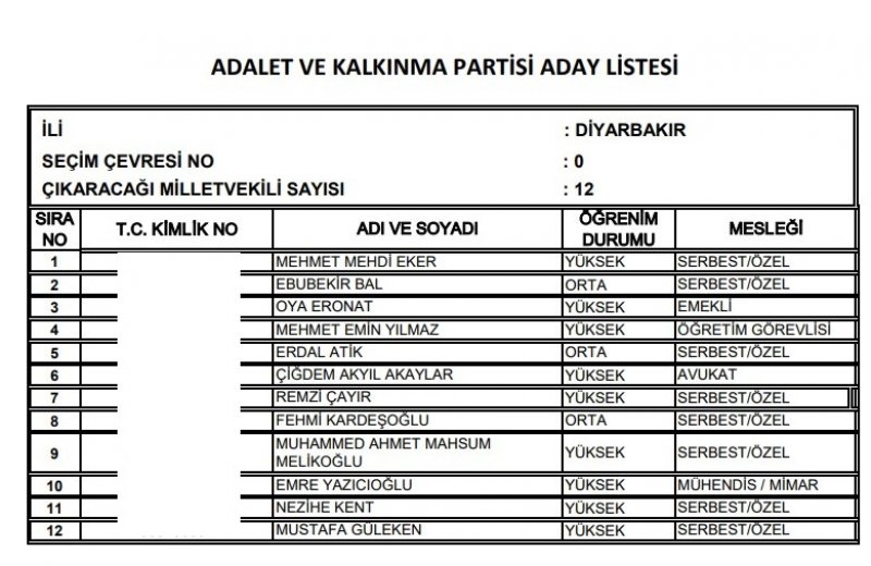 Ak Parti milletvekili listesi İl, İl Tüm liste - 24 Haziran seçimleri 71