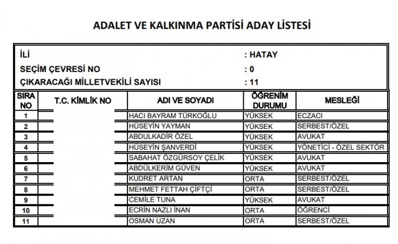 Ak Parti milletvekili listesi İl, İl Tüm liste - 24 Haziran seçimleri 74