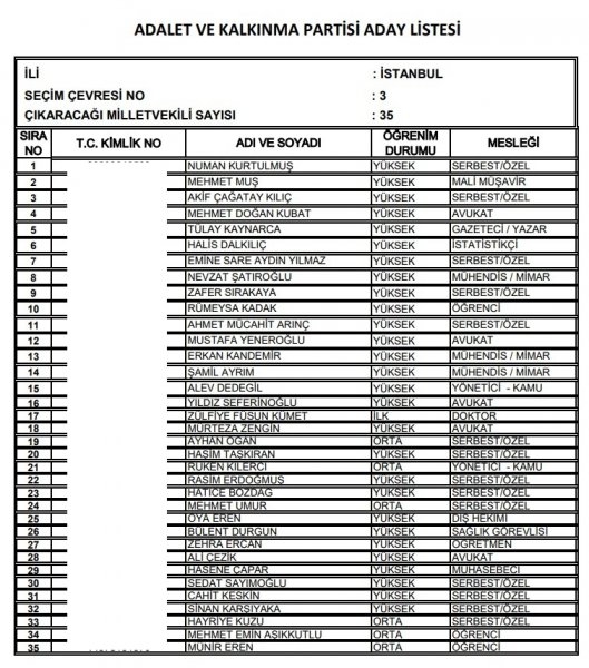 Ak Parti milletvekili listesi İl, İl Tüm liste - 24 Haziran seçimleri 77