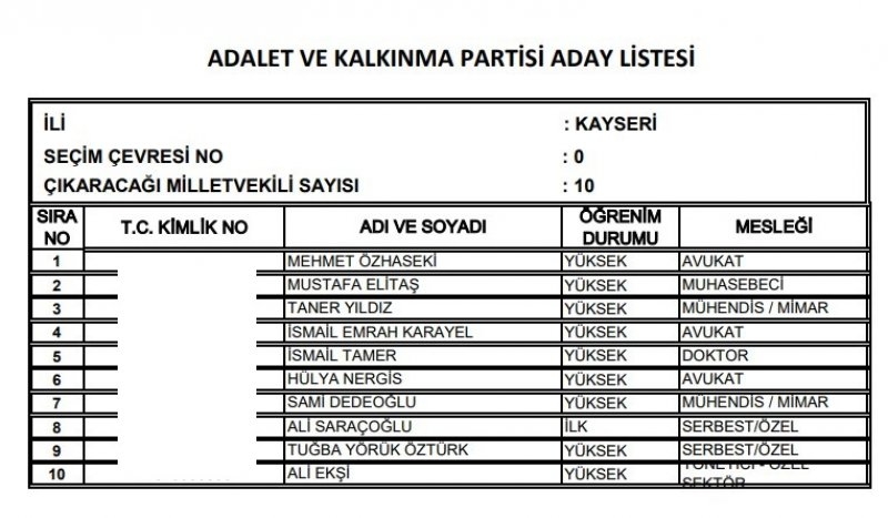 Ak Parti milletvekili listesi İl, İl Tüm liste - 24 Haziran seçimleri 81