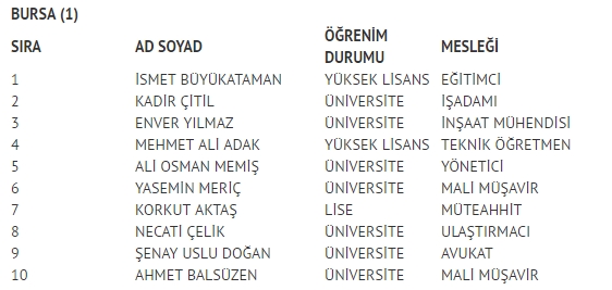 MHP milletvekili listesi İl, İl Tüm liste - 24 Haziran seçimleri 17