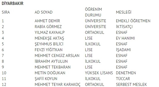 MHP milletvekili listesi İl, İl Tüm liste - 24 Haziran seçimleri 21