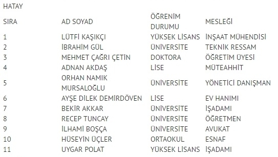 MHP milletvekili listesi İl, İl Tüm liste - 24 Haziran seçimleri 27