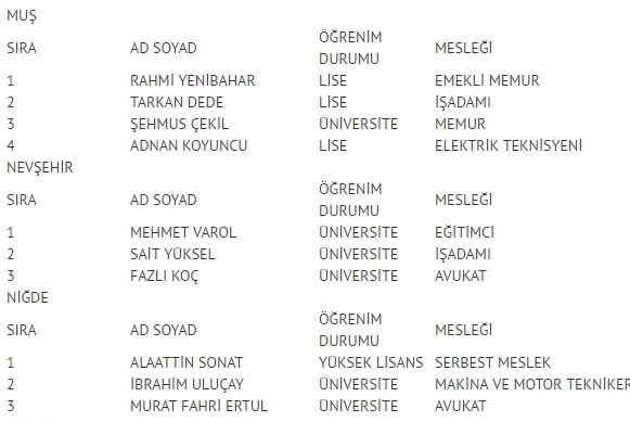 MHP milletvekili listesi İl, İl Tüm liste - 24 Haziran seçimleri 39