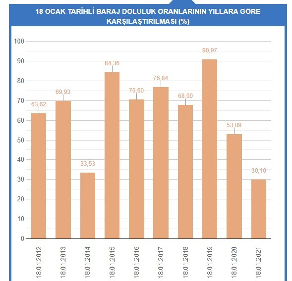 Kar yağışı mega kent İstanbul'a nefes alırdı! Barajlar doldu, 10 günlük su kazanıldı 10