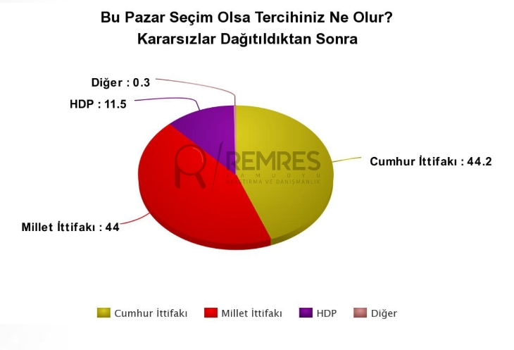 İşte Amerikalı şirketin son anket sonuçları 11