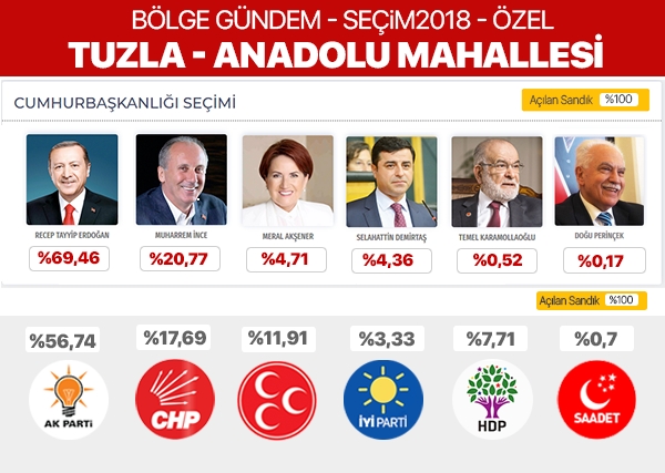 24 Haziran 2018 Tuzla mahalle mahalle seçim sonuçları 2