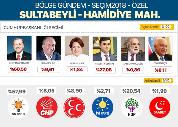 24 Haziran 2018 Sultanbeyli mahalle mahalle seçim sonuçları | Sultanbeyli seçim sonuçları 2