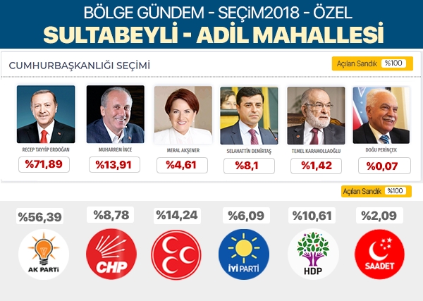 24 Haziran 2018 Sultanbeyli mahalle mahalle seçim sonuçları | Sultanbeyli seçim sonuçları 5