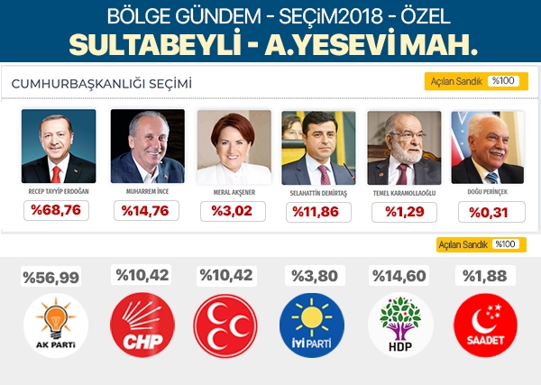 24 Haziran 2018 Sultanbeyli mahalle mahalle seçim sonuçları | Sultanbeyli seçim sonuçları 7