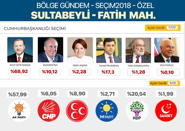 24 Haziran 2018 Sultanbeyli mahalle mahalle seçim sonuçları | Sultanbeyli seçim sonuçları 9