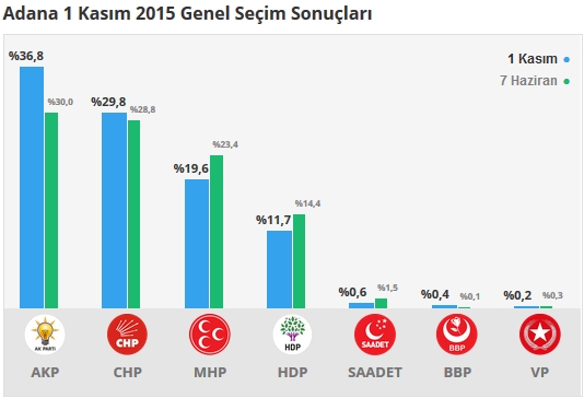 Adana İlçe, İlçe 1 Kasım - 7 Haziran 2015 Seçim sonuçları - Karşılaştırmalı sonuçlar 1