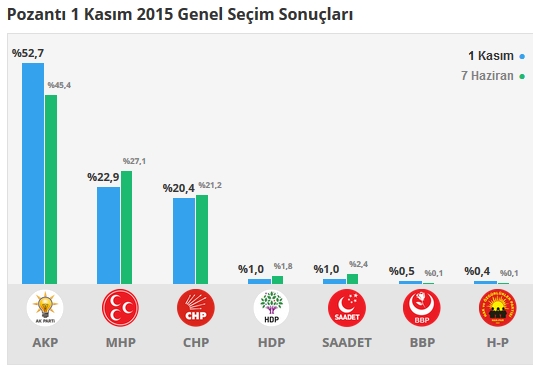 Adana İlçe, İlçe 1 Kasım - 7 Haziran 2015 Seçim sonuçları - Karşılaştırmalı sonuçlar 10