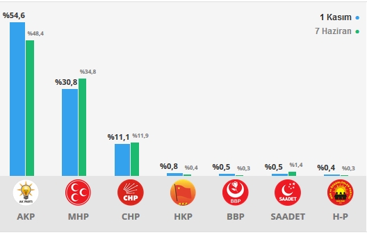 Adana İlçe, İlçe 1 Kasım - 7 Haziran 2015 Seçim sonuçları - Karşılaştırmalı sonuçlar 11