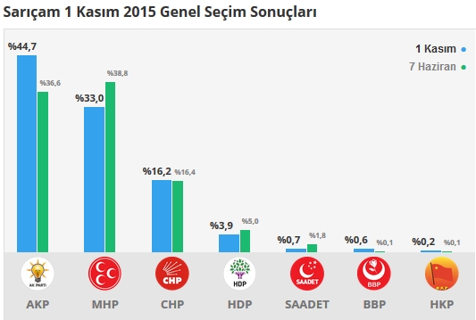 Adana İlçe, İlçe 1 Kasım - 7 Haziran 2015 Seçim sonuçları - Karşılaştırmalı sonuçlar 12