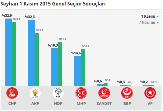 Adana İlçe, İlçe 1 Kasım - 7 Haziran 2015 Seçim sonuçları - Karşılaştırmalı sonuçlar 13