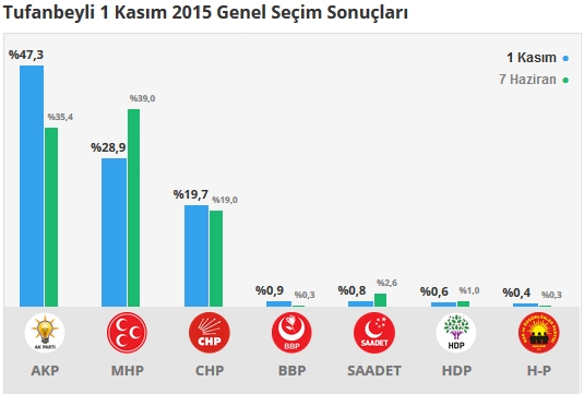 Adana İlçe, İlçe 1 Kasım - 7 Haziran 2015 Seçim sonuçları - Karşılaştırmalı sonuçlar 14