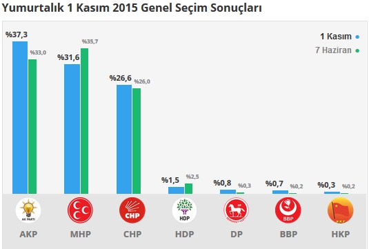 Adana İlçe, İlçe 1 Kasım - 7 Haziran 2015 Seçim sonuçları - Karşılaştırmalı sonuçlar 15